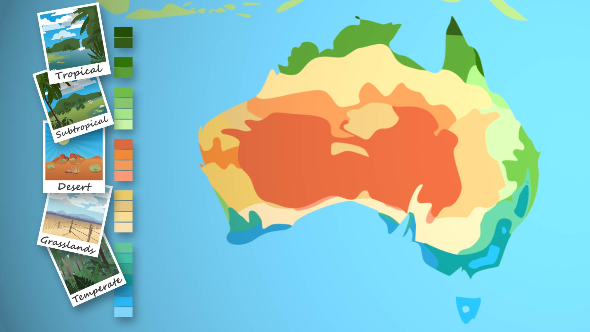 Map of  Australia showing the tropical, subtropical, desert, grasslands and temperate climate zones, illustrating how their proximity to the sea and mountains is a factor in their location.